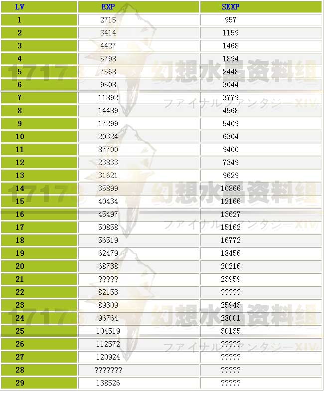 ff14升级经验列表