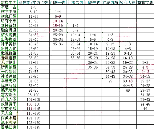 九阴真经4内实力划分