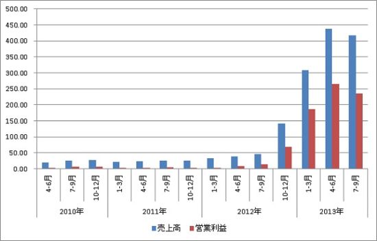 食品营业执照经营范围_经营业绩及营业收入